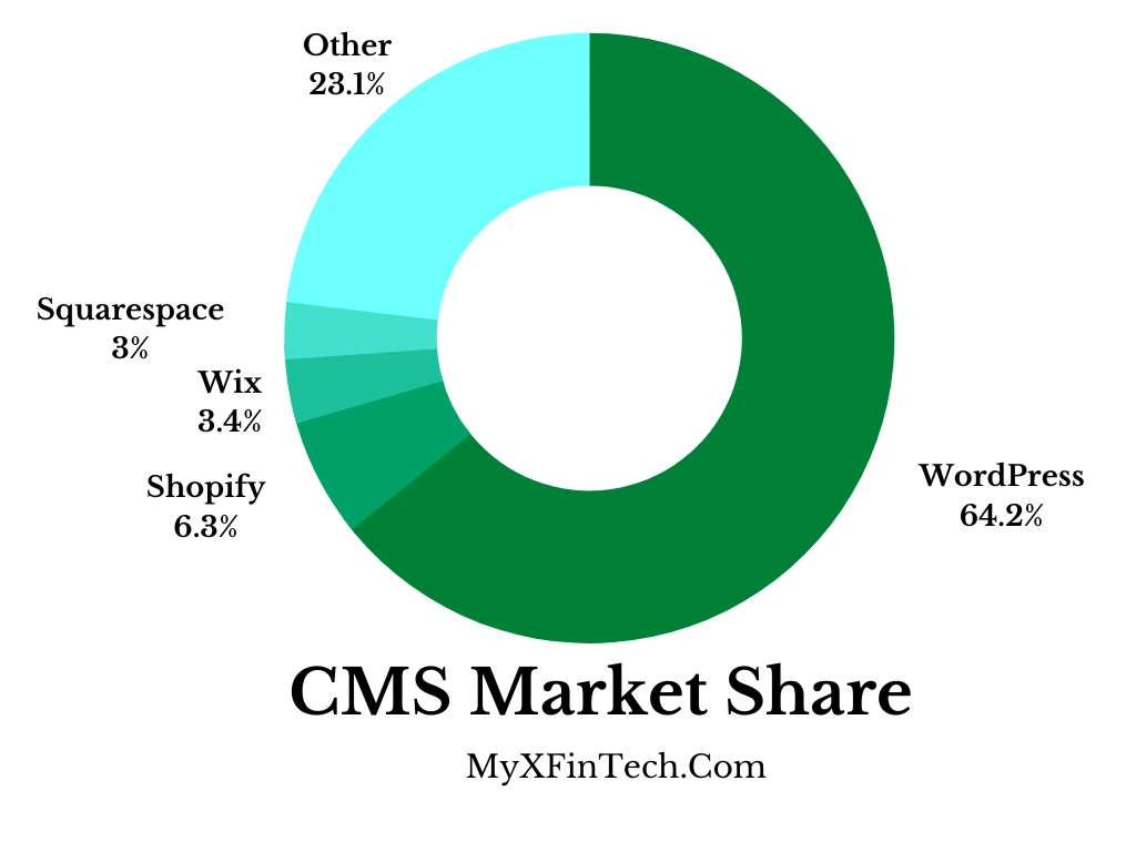 CMS market share Myxfintech 